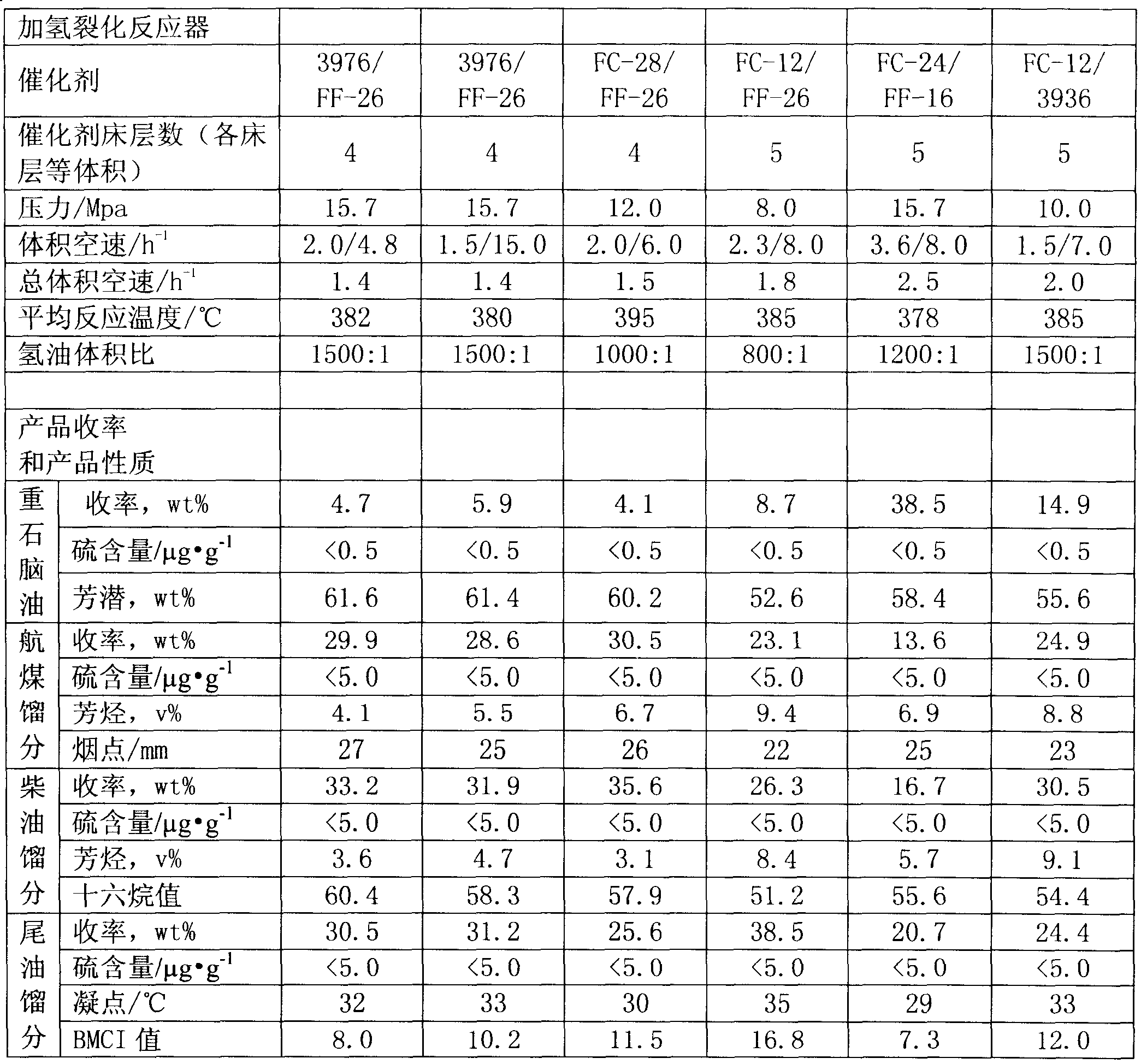 One-stage serial hydrocracking method