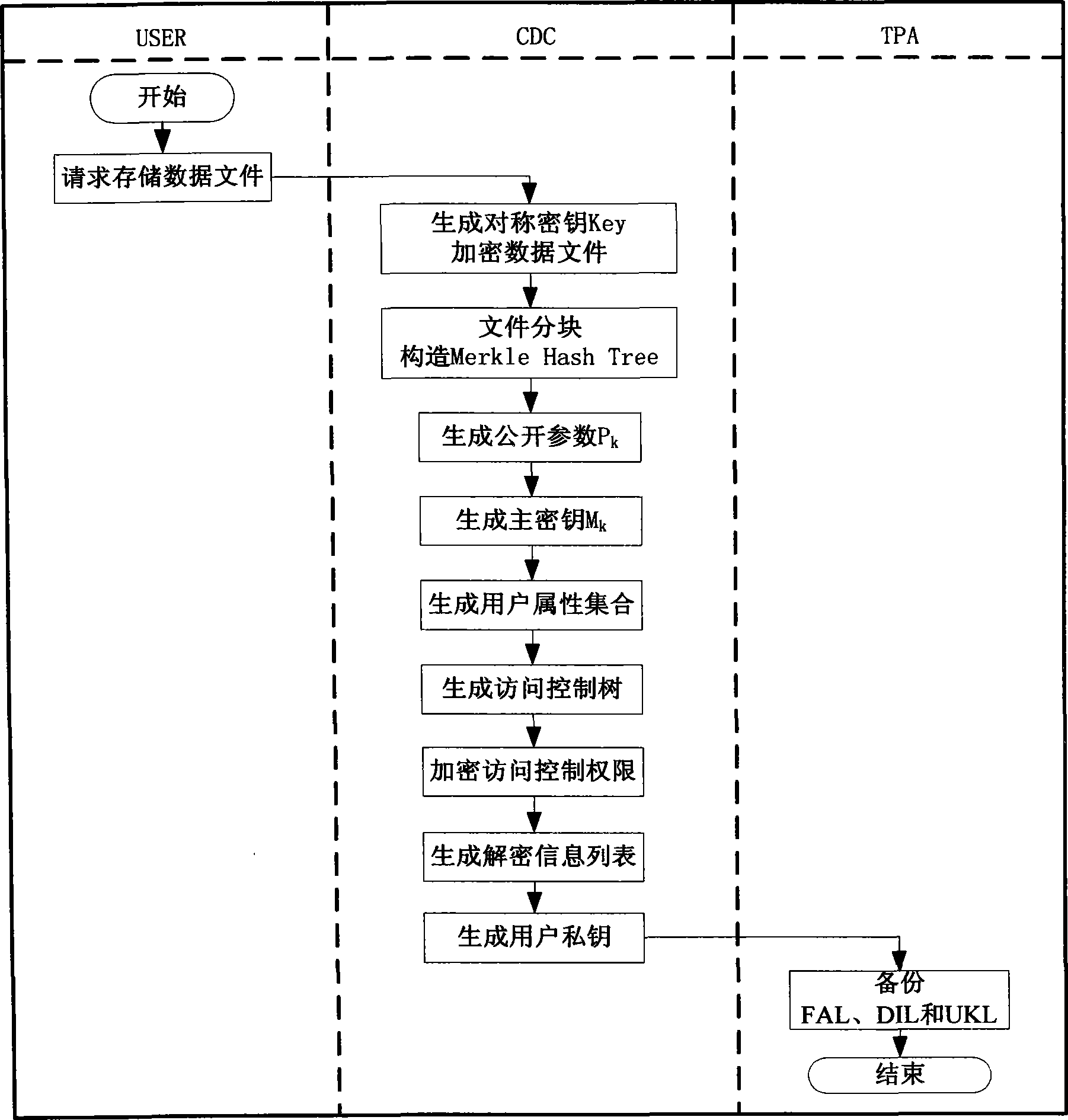 Access control method base on attribute encryption algorithm