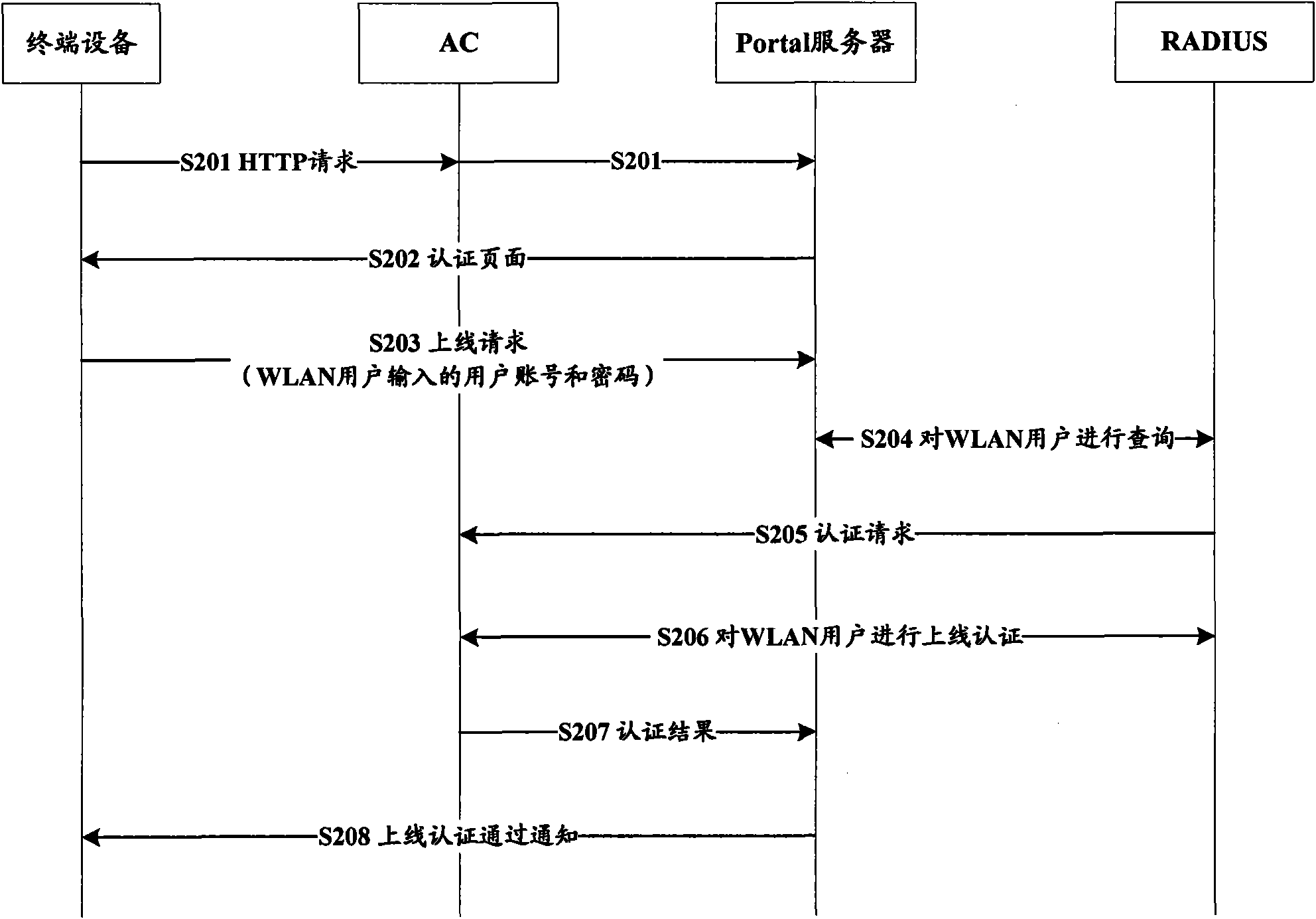 Log-off processing method, system and device for WLAN (Wireless Local Area Network) user