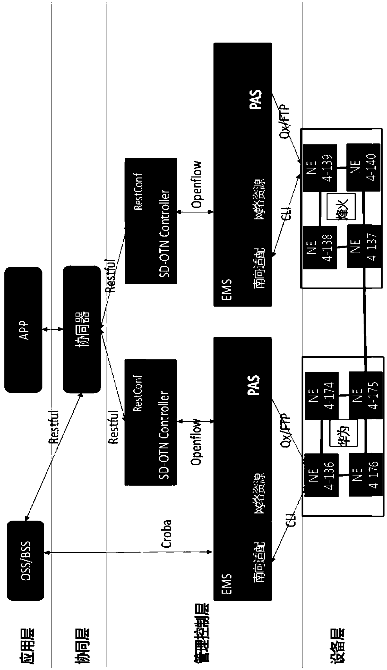 Multi-manufacturer OTN business configuration end-to-end intercommunication systems and methods based on SDN (Software Defined Network)