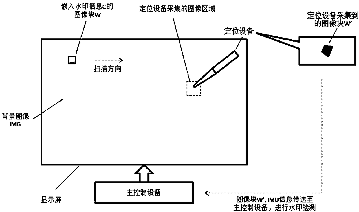 Equipment positioning method and device applied to large display screen or projection screen