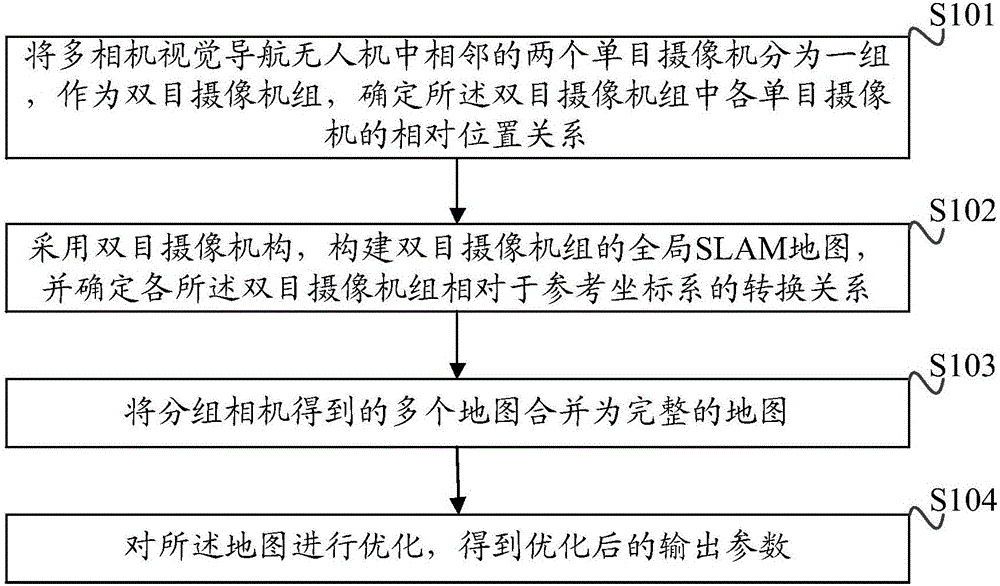 Camera calibration method and device for visual navigation unmanned aerial vehicle