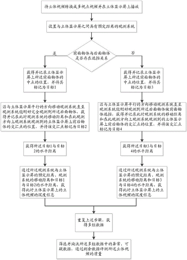 An evaluation method and evaluation system for stereoscopic video quality