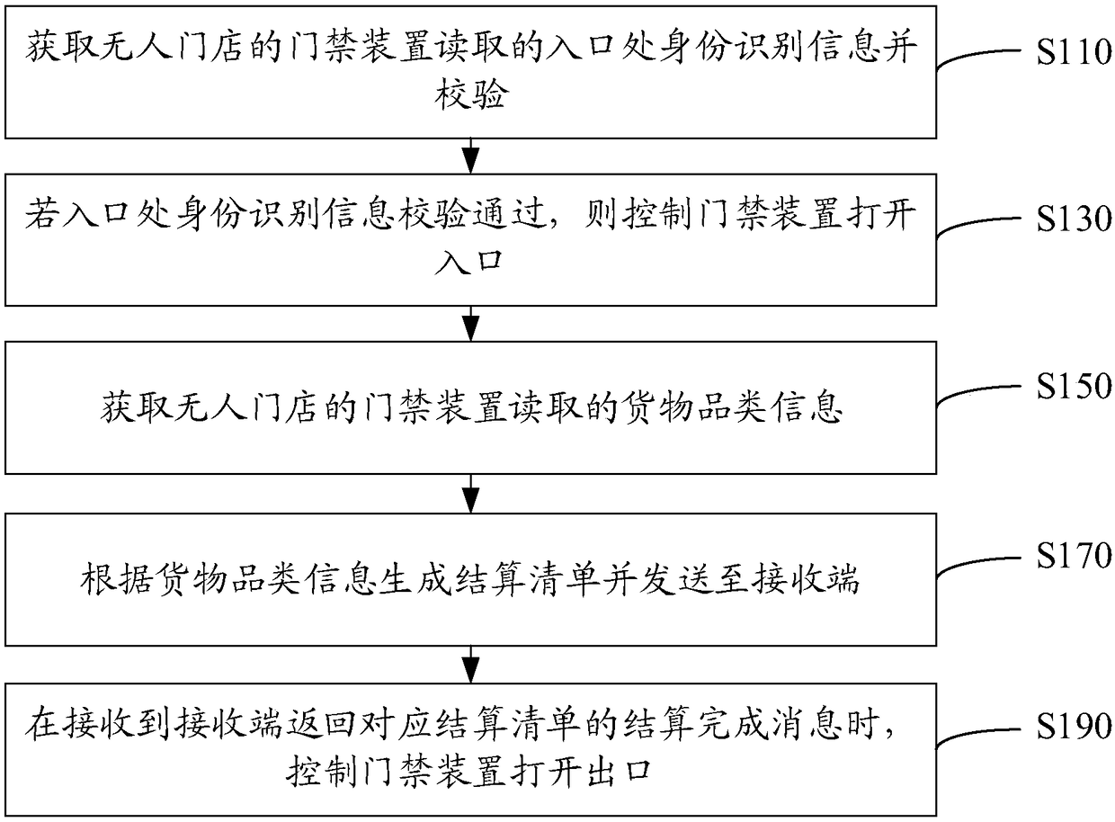 Unmanned store control method, control device and unmanned store control platform