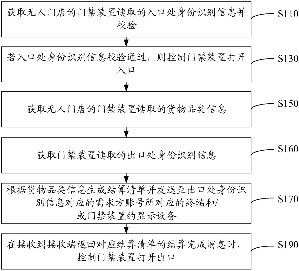 Unmanned store control method, control device and unmanned store control platform