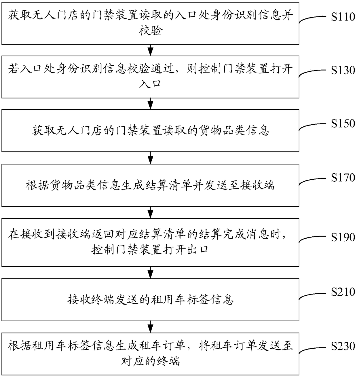 Unmanned store control method, control device and unmanned store control platform