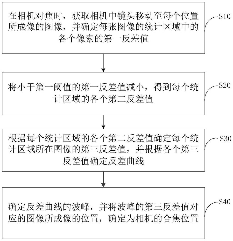 Method and device for determining focusing position of camera