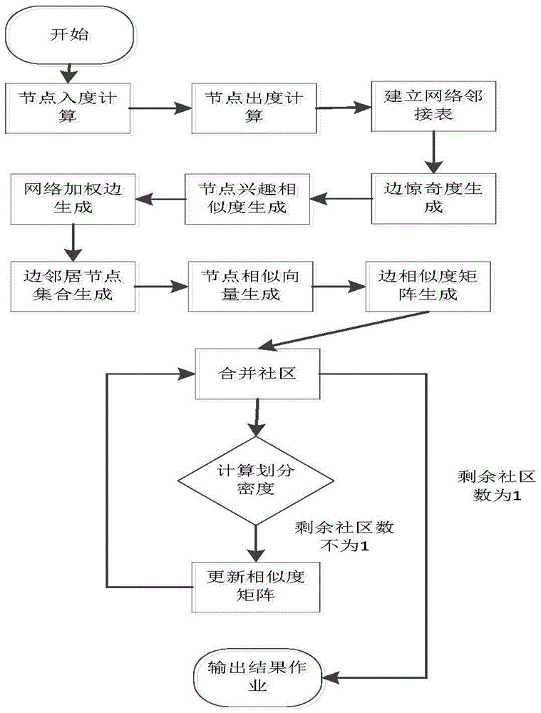 Microblog big data interest community analysis optimization method based on user experience