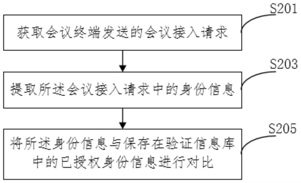 Conference information transmission method and system, computer equipment and storable medium