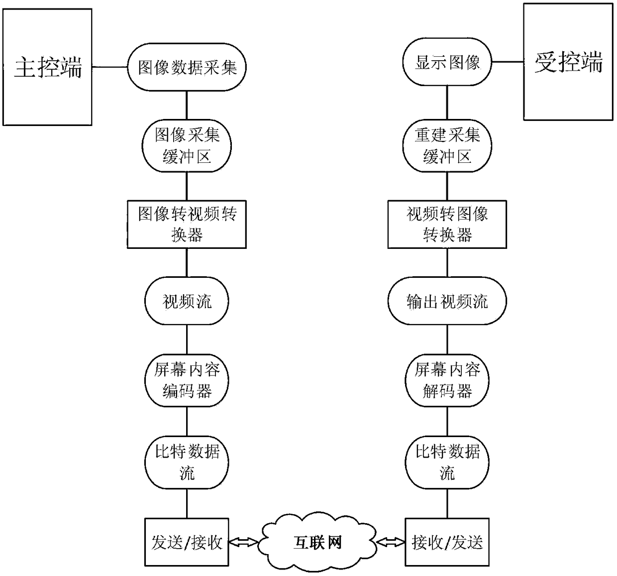 Remote desktop sharing method based on screen content video coding