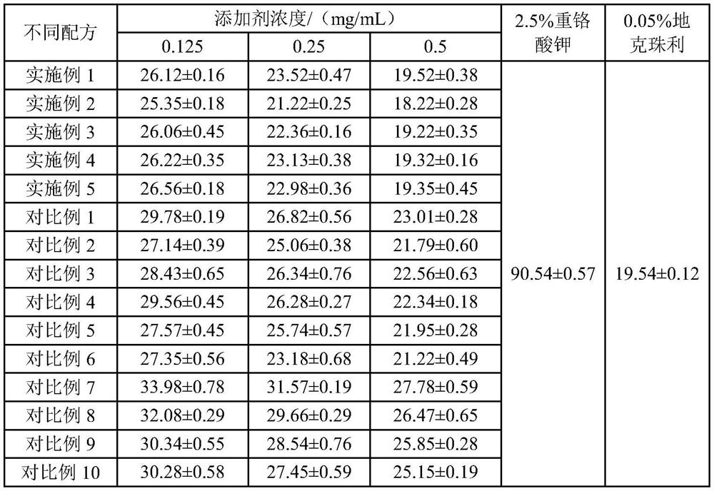 Green additive for inhibiting coccidiosis of livestock and poultry as well as preparation method and application of green additive