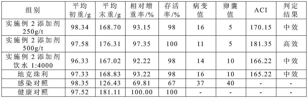 Green additive for inhibiting coccidiosis of livestock and poultry as well as preparation method and application of green additive