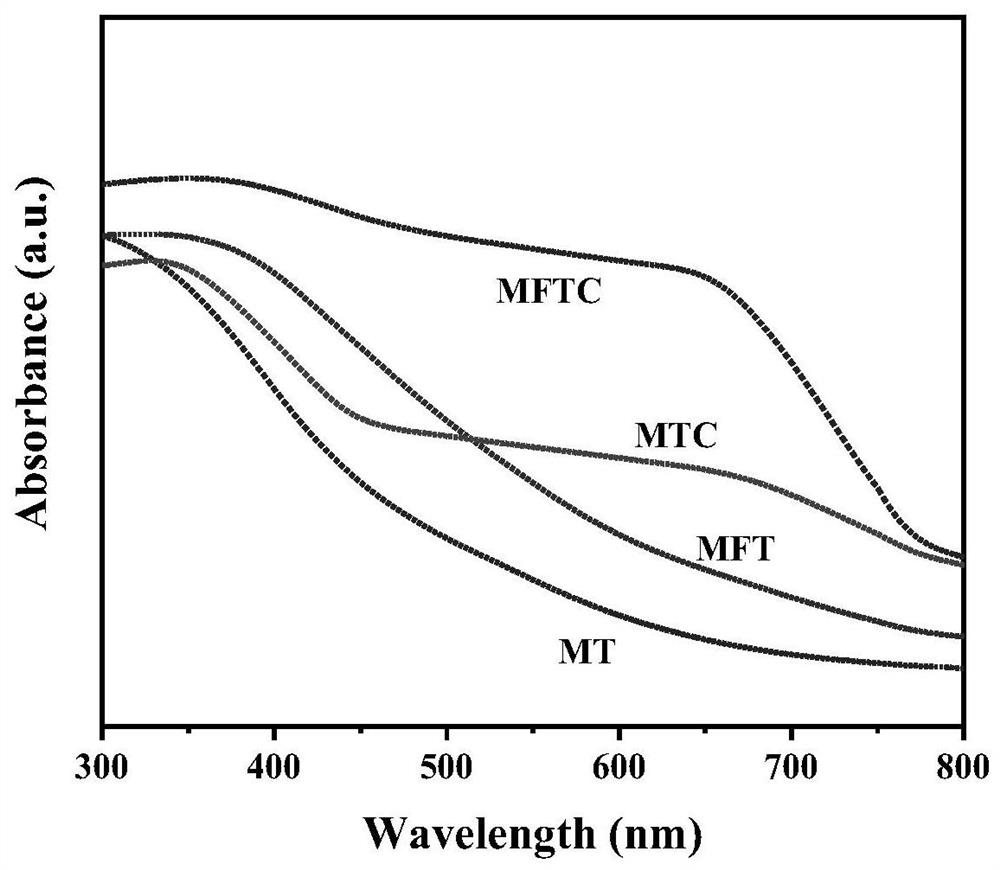 Molecularly imprinted photocatalytic material as well as preparation method and application thereof