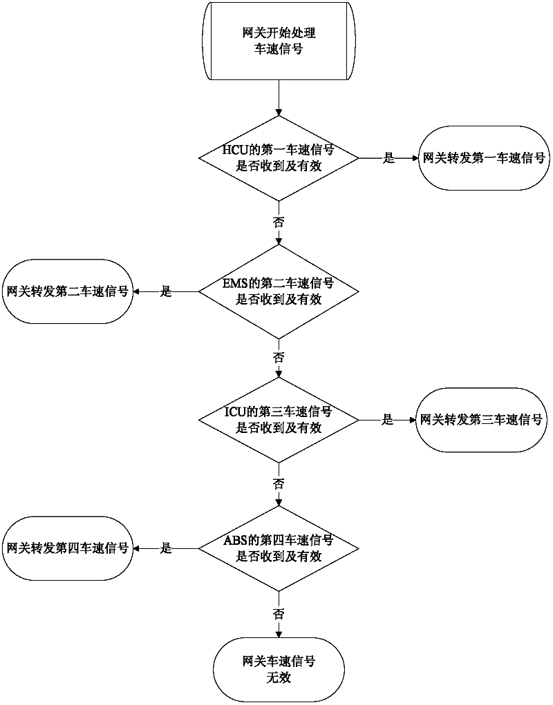 Communication processing method of speed signals in vehicle-mounted network system