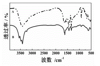 Mellitic acid rare-earth coordination polymer as well as preparation method and application