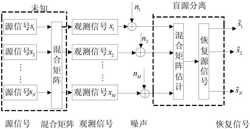 Density-Based Underdetermined Blind Source Separation Method