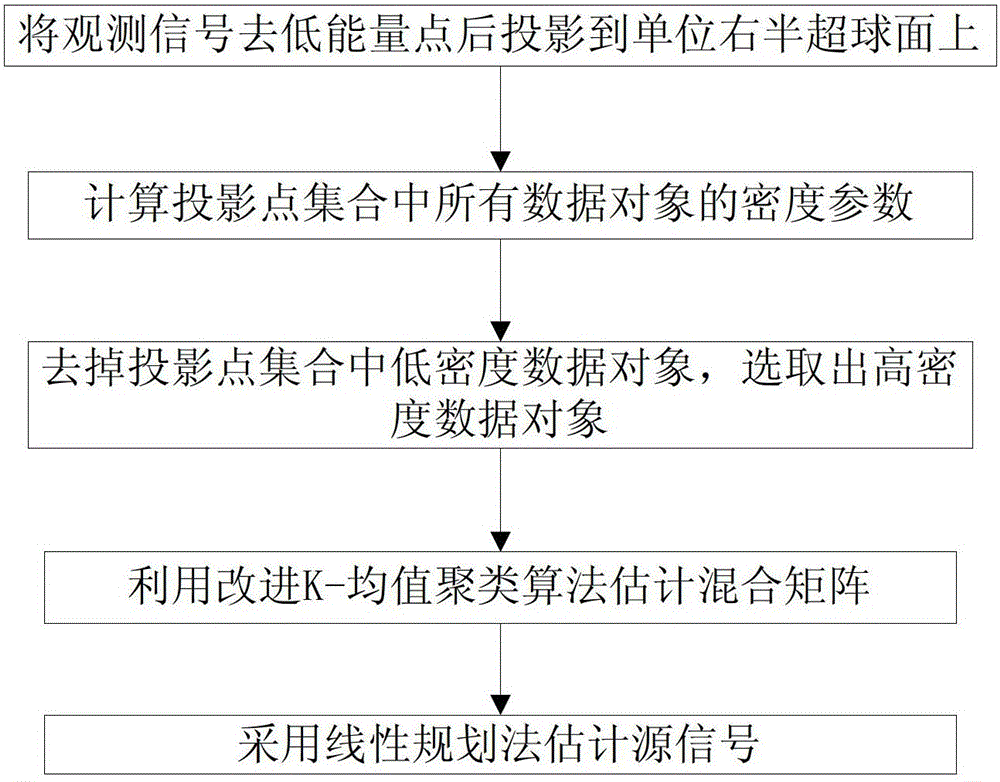 Density-Based Underdetermined Blind Source Separation Method