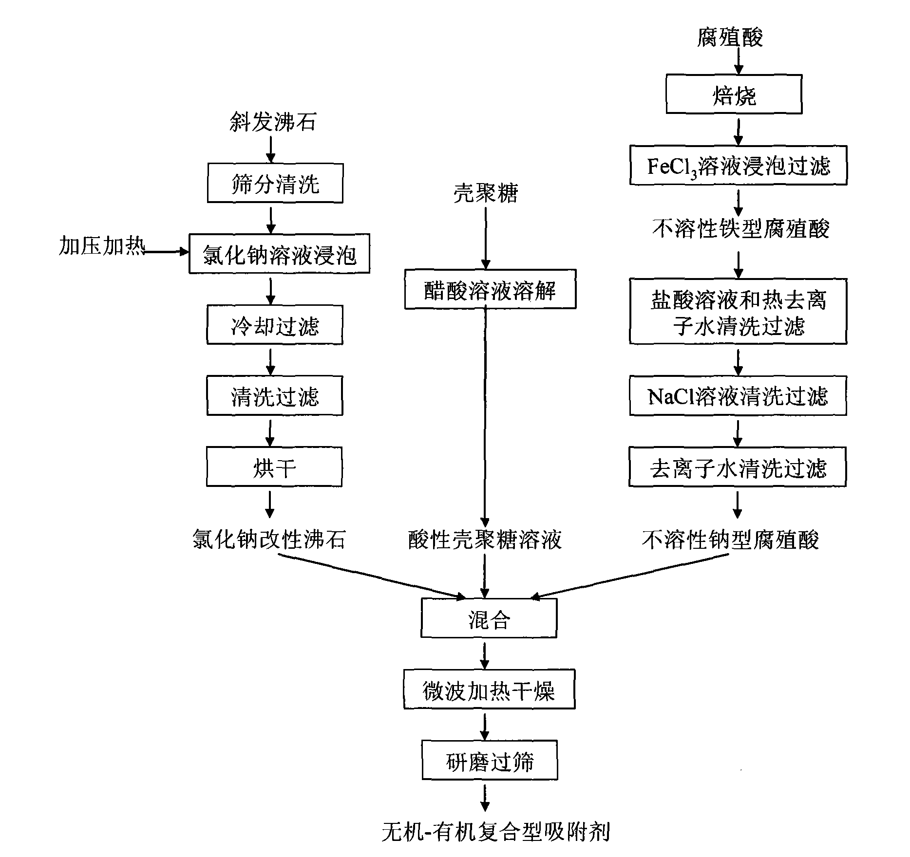 Preparation method of inorganic-organic compound-type adsorbent based on clinoptilolite and application for removing Cr(VI) in industrial waste water