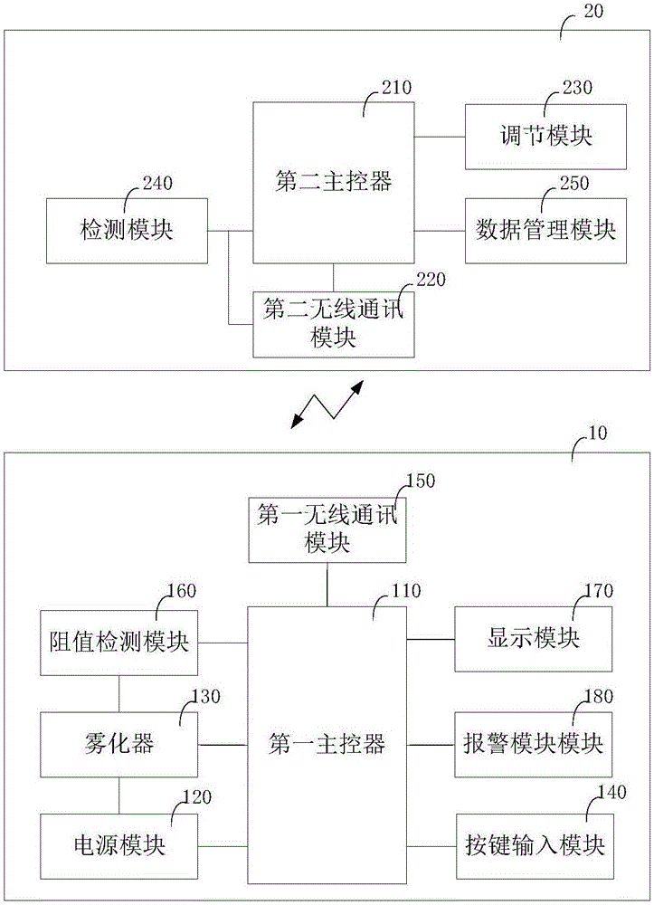 Electronic atomizer management system