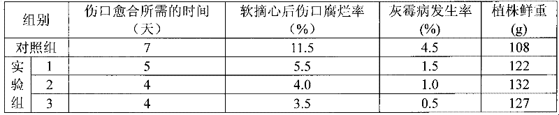 Method for promoting wound healing after soft pinching of jonquils