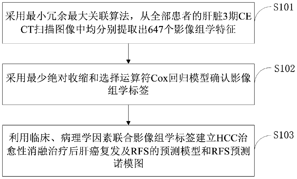 Constructing method of predicting model and nomograph for HCC recurrence and RFS and application thereof