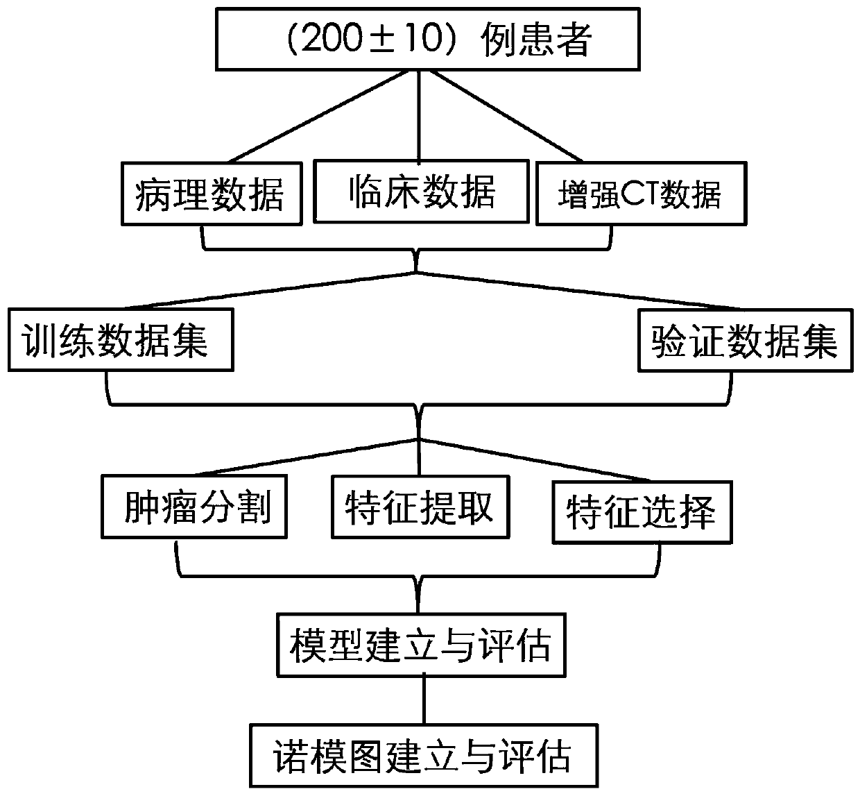 Constructing method of predicting model and nomograph for HCC recurrence and RFS and application thereof