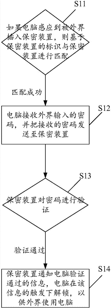 Computer encryption method and system