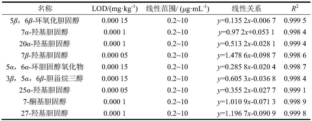 Method for detecting nine cholesterol oxides in food by gas chromatography-mass spectrometry