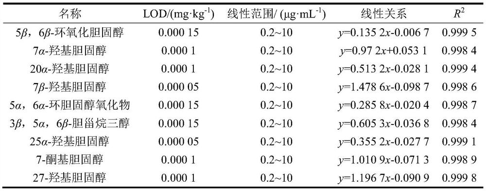 Method for detecting nine cholesterol oxides in food by gas chromatography-mass spectrometry