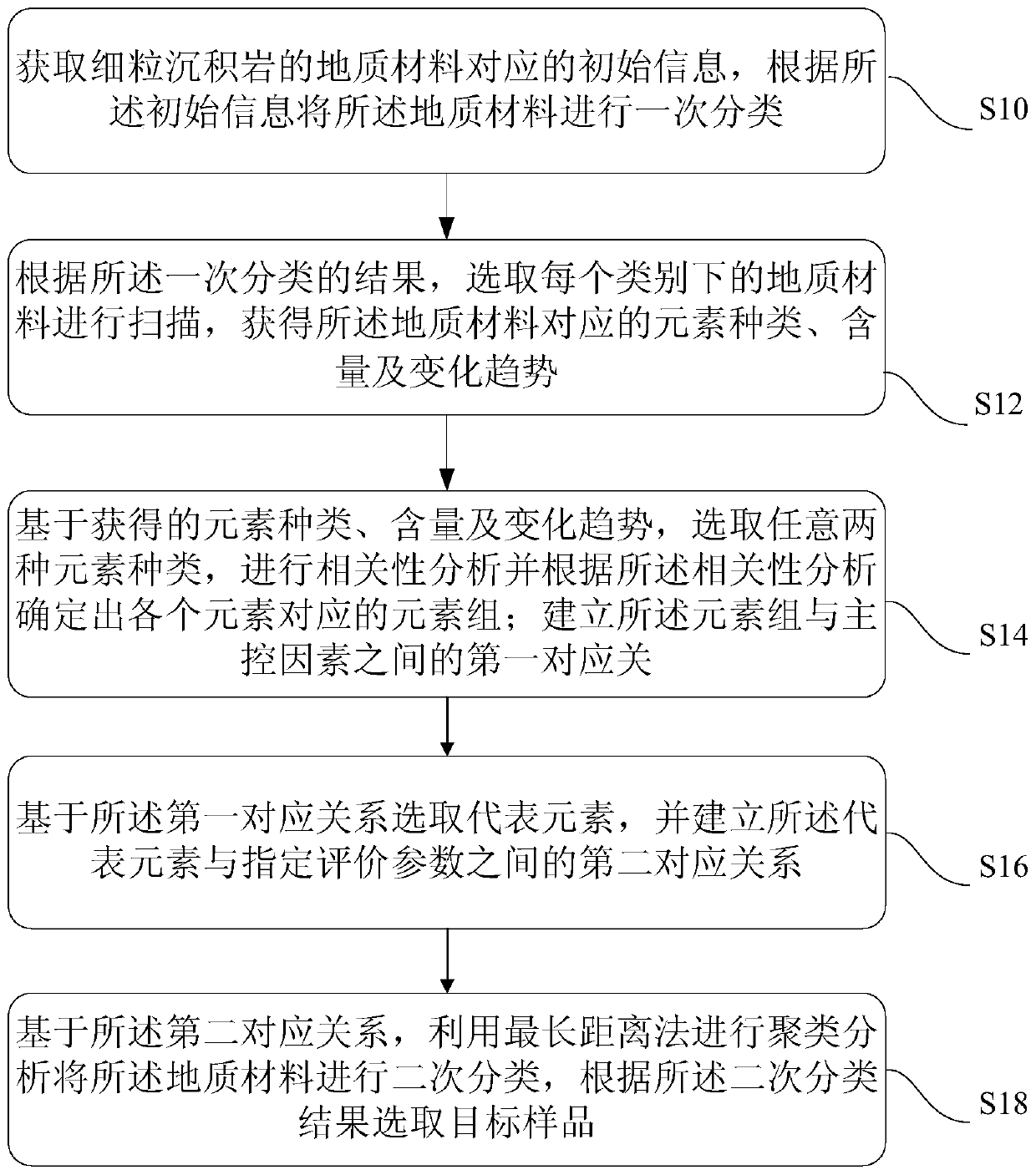 Sample selection method and system for fine-grained sedimentary rock analysis experiment