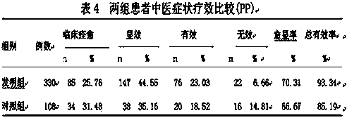 Traditional Chinese patent medicine for treating peptic ulcer disease