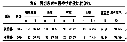 Traditional Chinese patent medicine for treating peptic ulcer disease