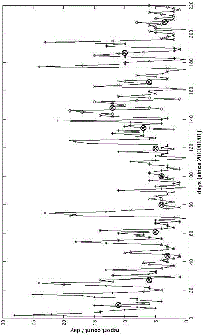 A News Event Evolution Analysis Method Based on Time Series Distribution Information and Topic Model