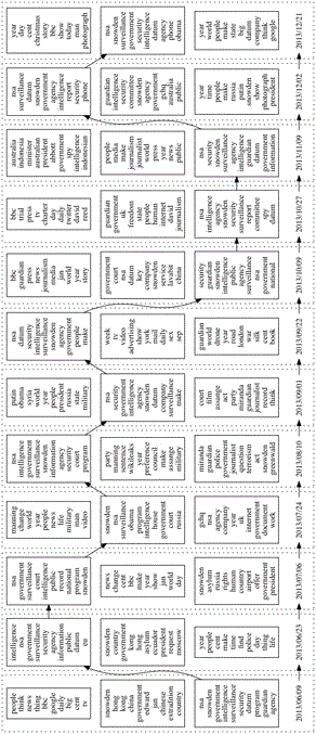 A News Event Evolution Analysis Method Based on Time Series Distribution Information and Topic Model