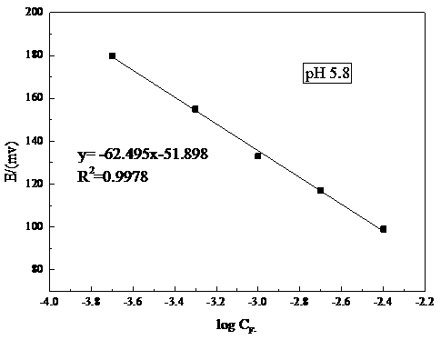 A method for measuring fluorine content in continuous casting mold flux