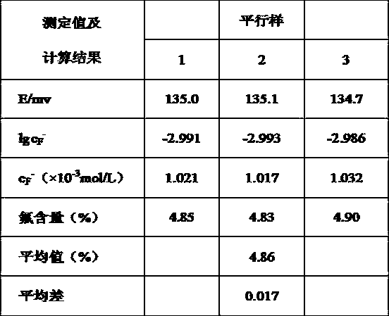 A method for measuring fluorine content in continuous casting mold flux