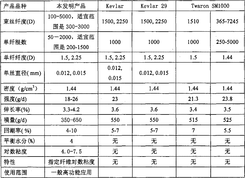 Polyphenylene terephthalamide fibre and preparation method thereof