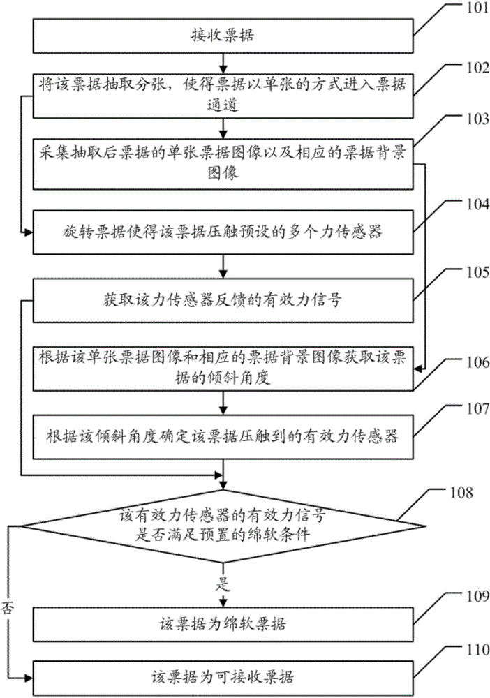 Bill softness identification method and device