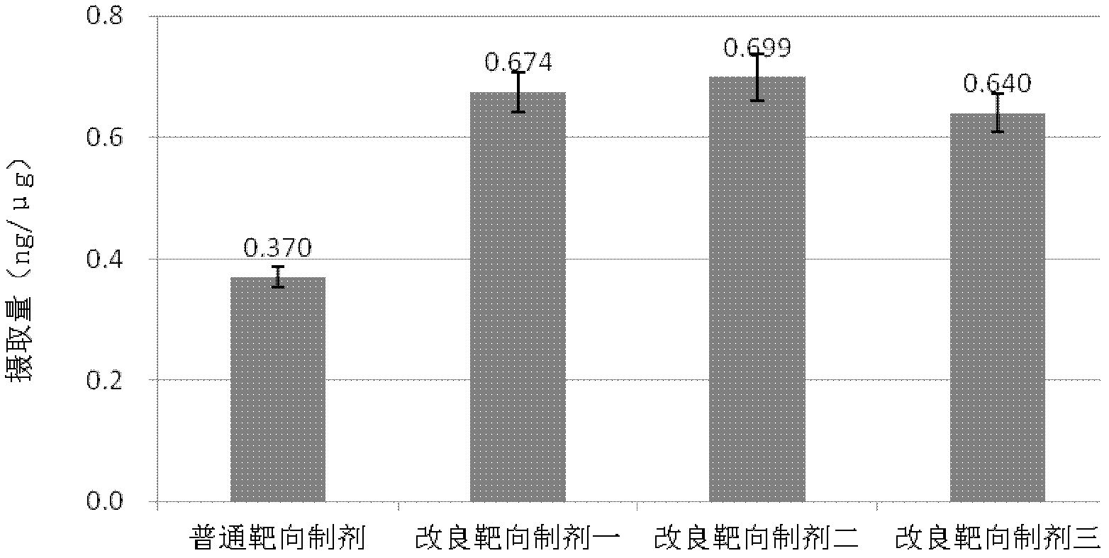 Method for improving target effect of receptor targeting preparation based on folic acid compounds