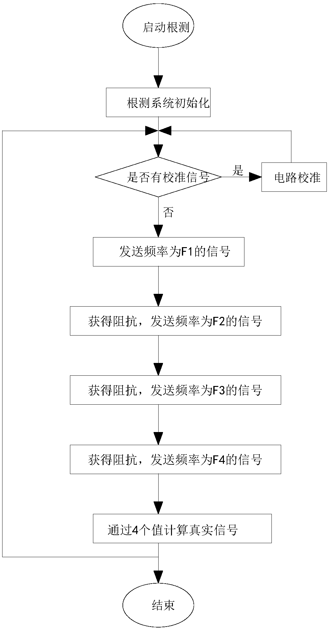 Novel root canal measuring method