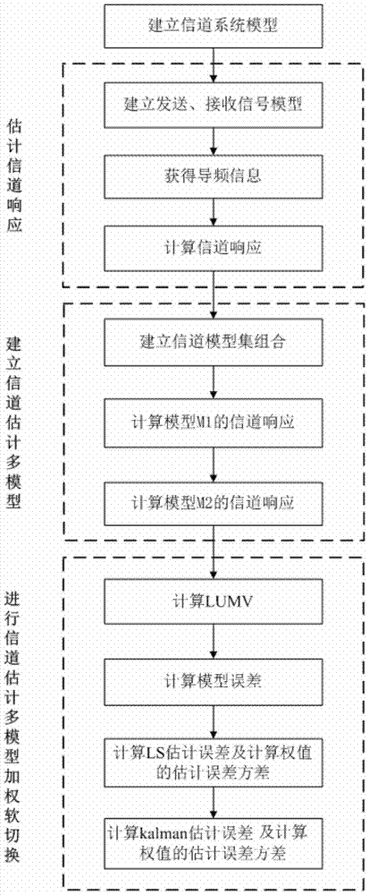 Channel adaptive estimation method based on multi-model weighted soft handover