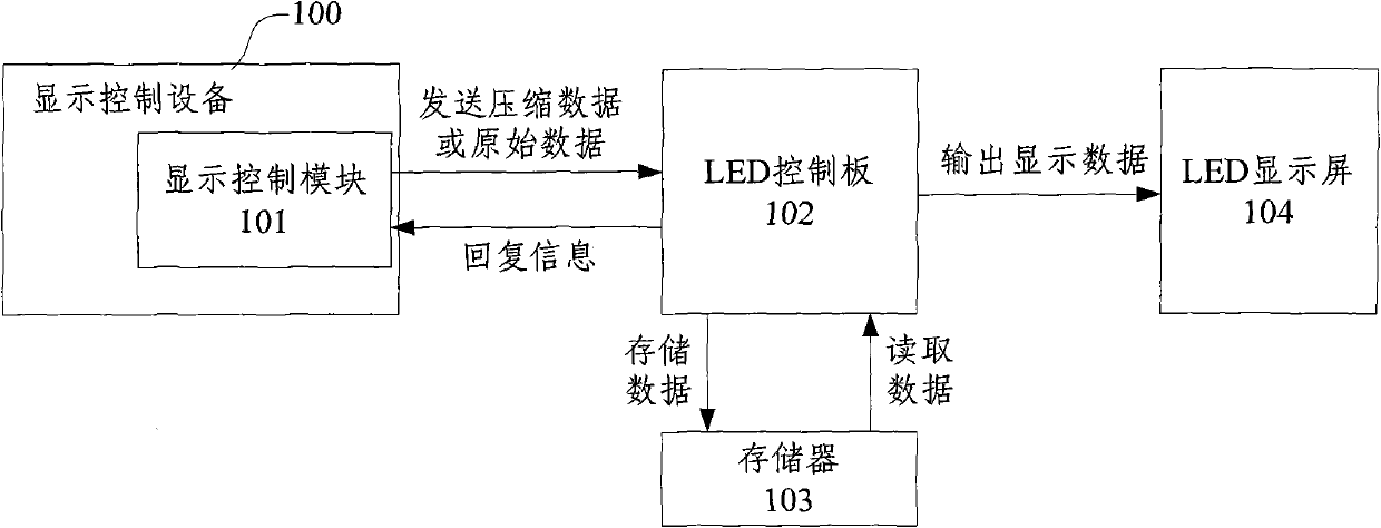 Data transmission processing method and system and corresponding light-emitting diode (LED) display system