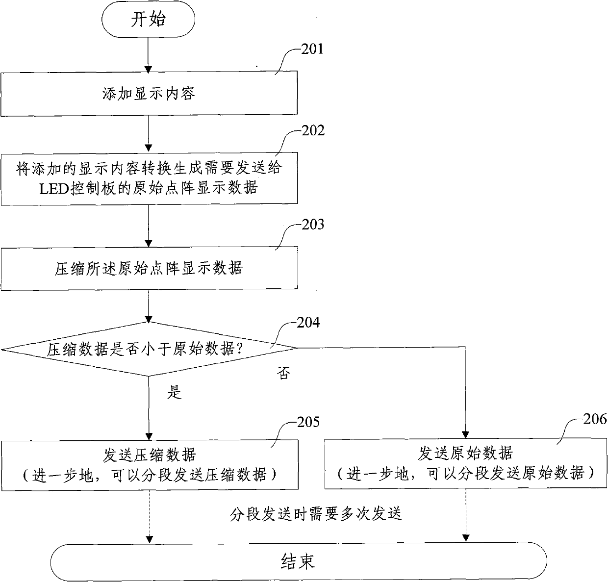 Data transmission processing method and system and corresponding light-emitting diode (LED) display system