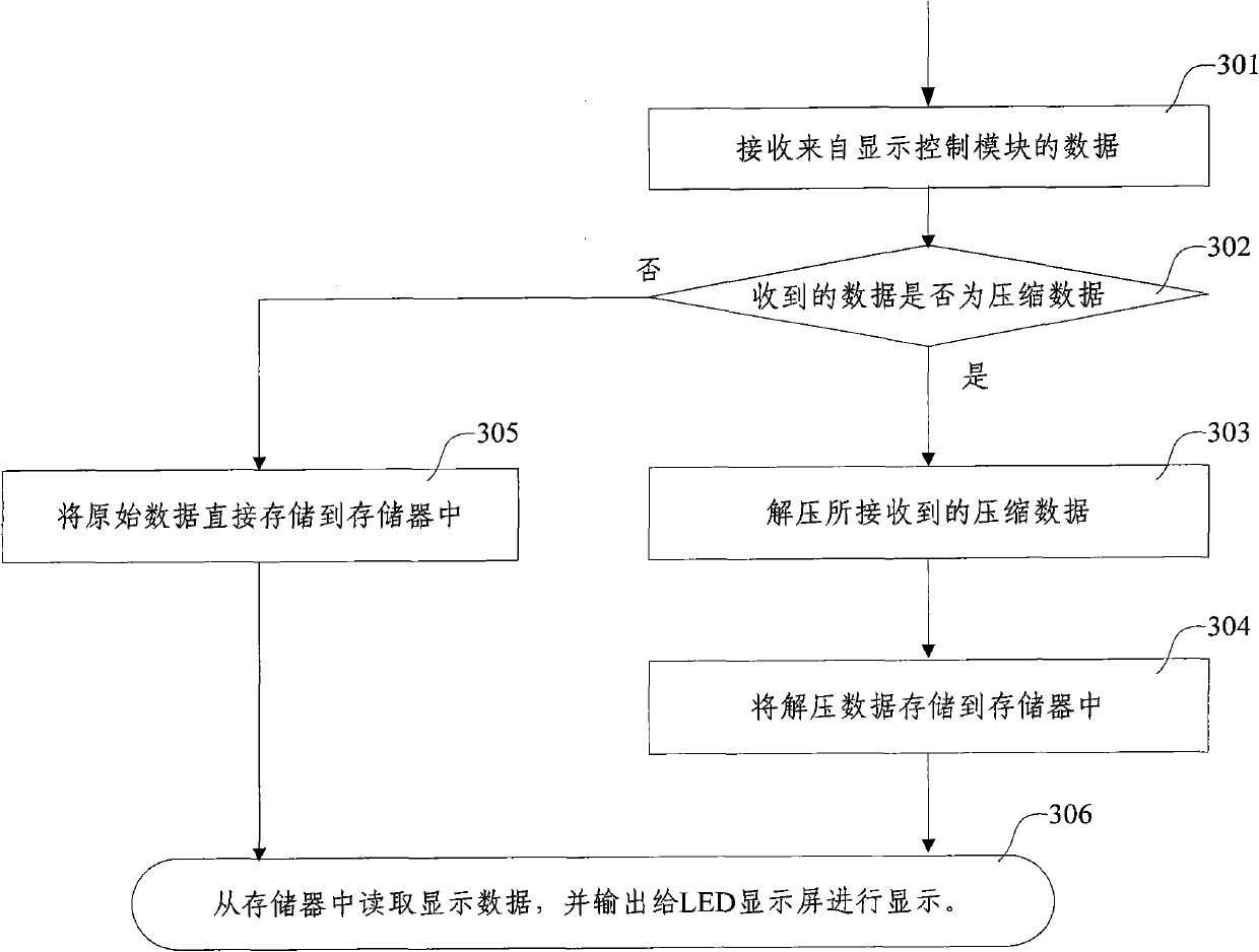 Data transmission processing method and system and corresponding light-emitting diode (LED) display system