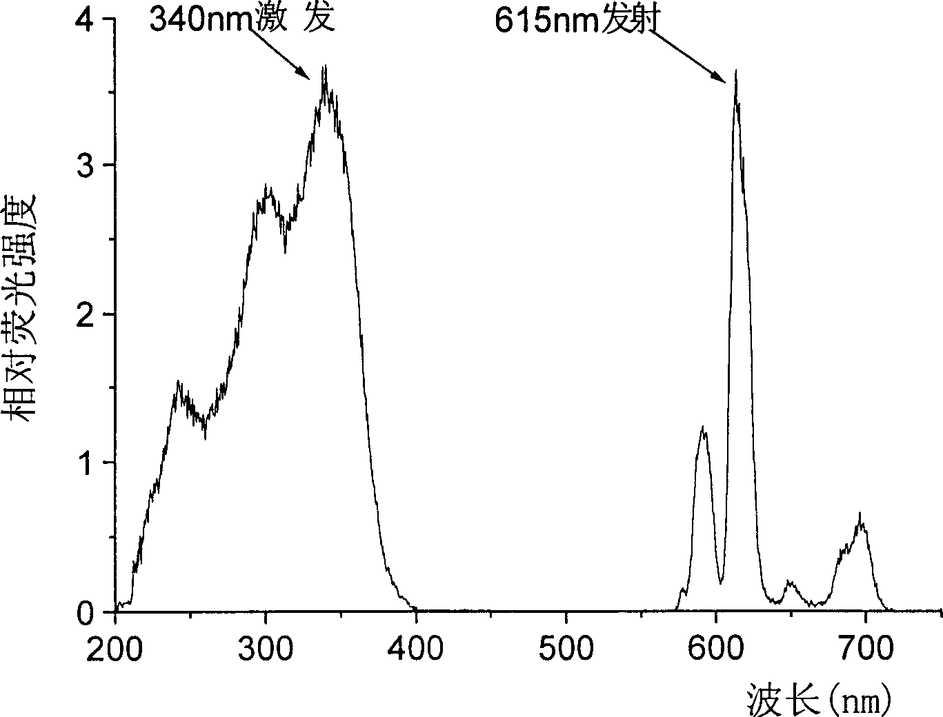 Functional nano-rare earth fluorescent micro particle and its preparation and application