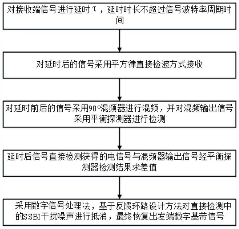 Single-carrier optical communication signal detection method and device