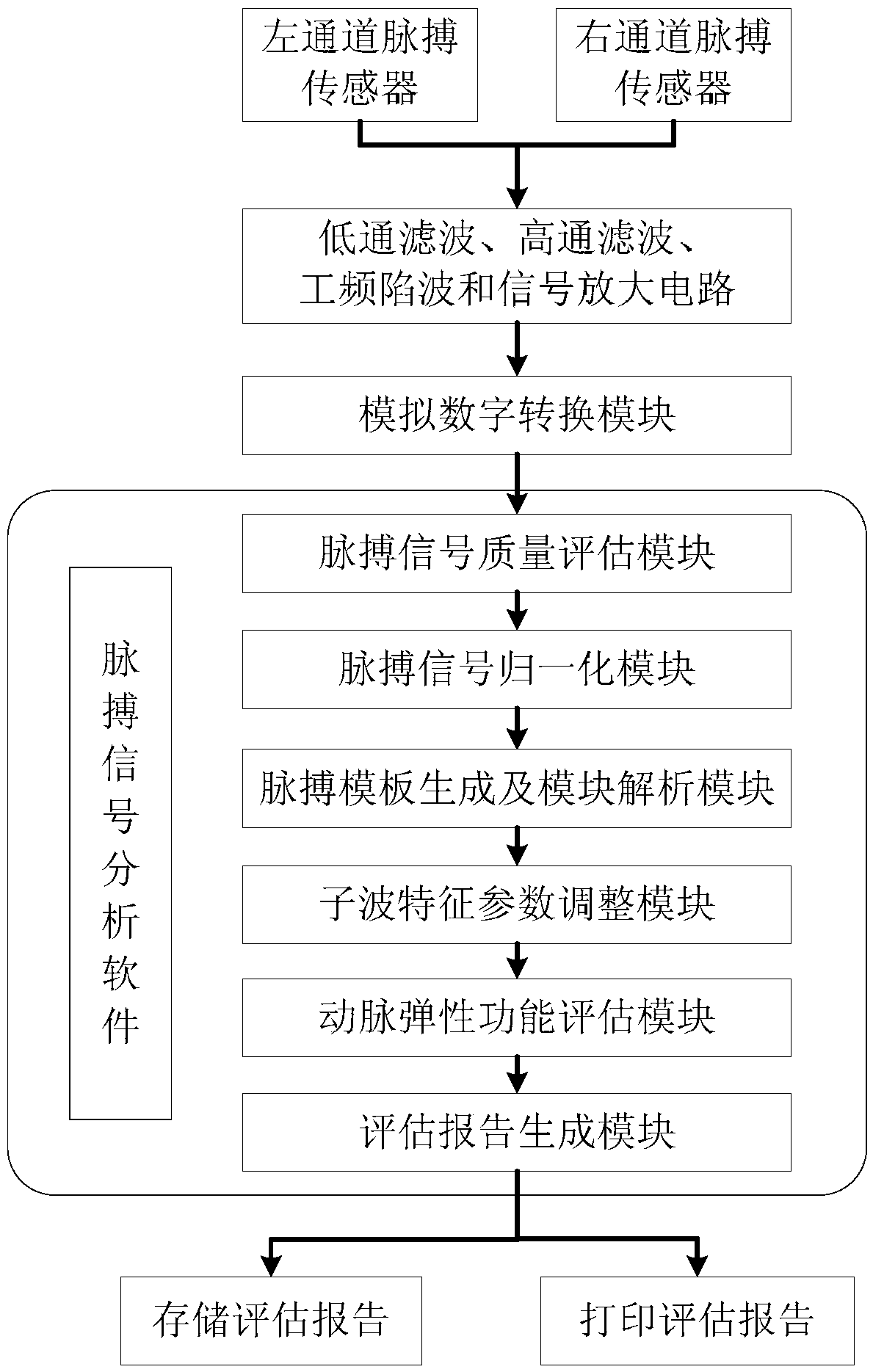 A device for evaluating arterial elasticity function based on pulse analysis