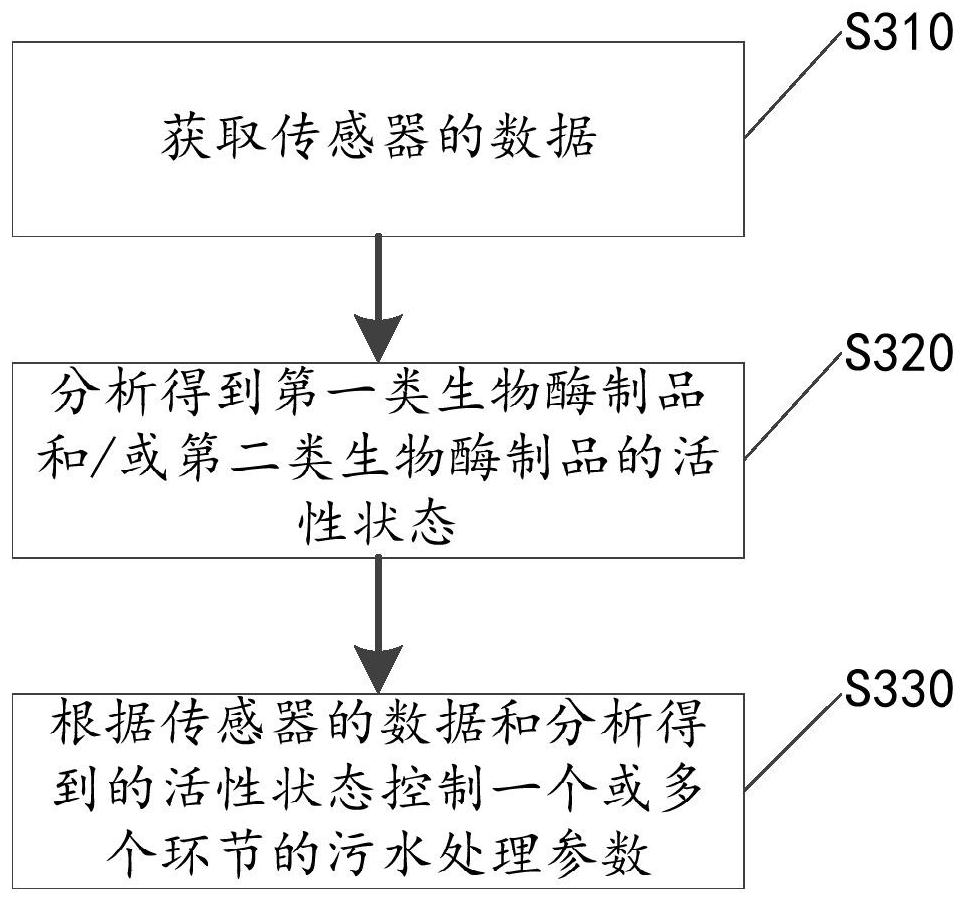 A kind of high-efficiency sewage treatment system and its high-efficiency treatment method