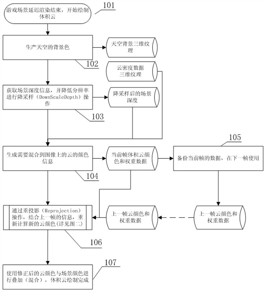 A method, device and computer-readable storage medium for drawing volume cloud