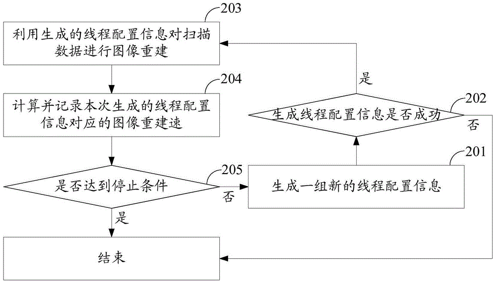 A method and device for improving image reconstruction speed